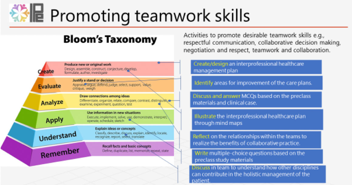 Figure 2. Mapping the IPE learning outcomes with Revised Bloom’s Taxonomy